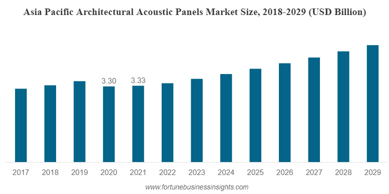 Il mercato dei pannelli acustici architettonici raggiungerà i 10,59 miliardi di dollari entro il 2029