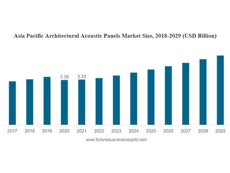 Il mercato dei pannelli acustici architettonici raggiungerà i 10,59 miliardi di dollari entro il 2029